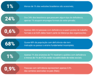 imagem com alguns dados da acessibilidade no brasil