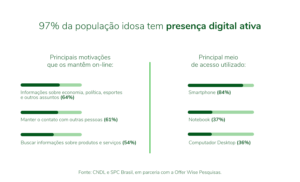 Acessibilidade. Gráfico com algumas informações sobre a presença digital ativas dos idosos