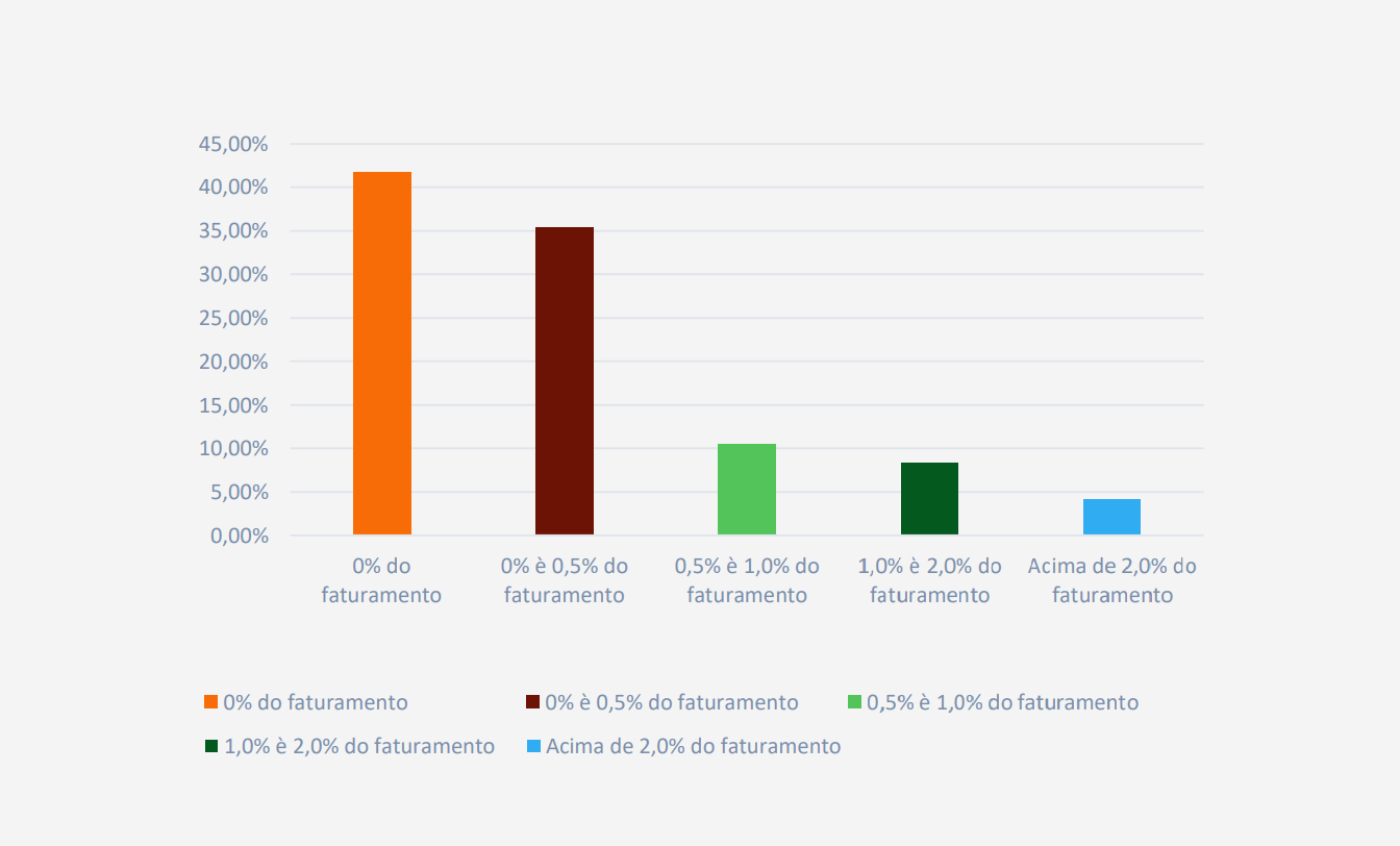 Inclusão.O gráfico apresenta o percentual do faturamento organizacional destinado às ações de inclusão de pessoas com deficiência. No gráfico podemos concluir que 42% das empresas não possuem orçamento destinado especificamente para as ações de inclusão. 36% destinam até 0,5% do faturamento organizacional para ações de inclusão de pessoas com deficiência e somente 4% destinam acima de 2% do faturamento organizacional.