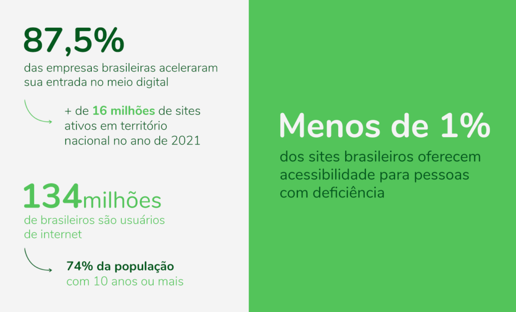 digital. Banner apresentando os seguintes dados: 87,5% das empresas brasileiras aceleraram a sua entrada no meio digital, mais de 16 milhões de sites estão ativos em território nacional no ano de 2021. 134 milhões de brasileiros são usuários de internet e 74% da população tem 10 anos ou mais porém menos de 1% dos sites oferecem acessibilidade.