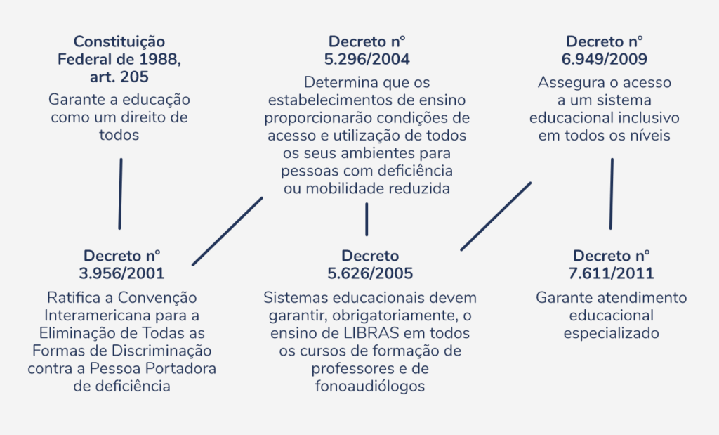 educação. Banner com uma linha do tempo com os seguintes dados: Constituição Federal de 1988, art. 205 - garante a educação como um direito de todos. Decreto n° 3.956/2001 - ratifica a Convenção Interamericana para a Eliminação de Todas as Formas de Discriminação contra a Pessoa Portadora de deficiência. Decreto n° 5.296/2004 - Determina que os estabelecimentos de ensino proporcionarão condições de acesso e utilização de todos os seus ambientes para pessoas com deficiência ou mobilidade reduzida. Decreto 5.626/2005 - sistemas educacionais devem garantir, obrigatoriamente, o ensino de LIBRAS em todos os cursos de formação de professores e de fonoaudiólogos. Decreto n° 6.949/2009 que assegura o acesso a um sistema educacional inclusivo em todos os níveis. Decreto n° 7.611/2011 - garante atendimento educacional especializado.