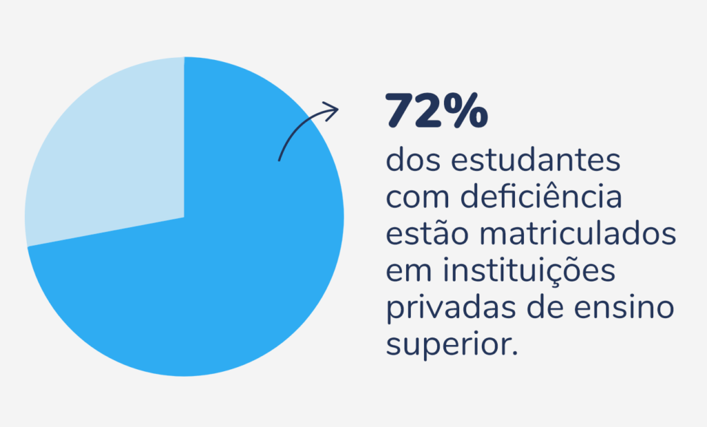 educação. gráfico mostrando que 72% dos estudantes com deficiência estão matriculados em instituições privadas de ensino superior. 