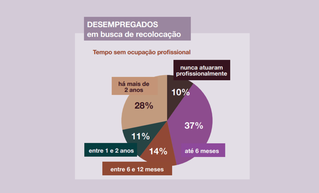 estudo. Gráfico apresentando a porcentagem de tempo sem ocupação profissional. 28% há mais de 2 anos 10% nunca atuaram profissionalmente 11% entre 1 e 2 anos 14% entre 6 e 12 meses 37% até 6 meses 