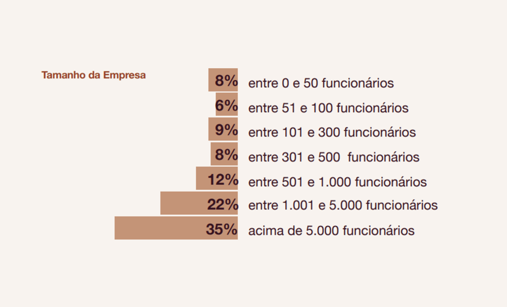 estudo. Banner com os seguintes dados: 8% entre 0 e 50 funcionários 6% entre 51 e 100 funcionários 9% entre 101 e 300 funcionários 8% entre 301 e 500 funcionários 12% entre 501 e 1.000 funcionários 22% entre 1.001 e 5000 funcionários 35% acima de 5.000 funcionários 