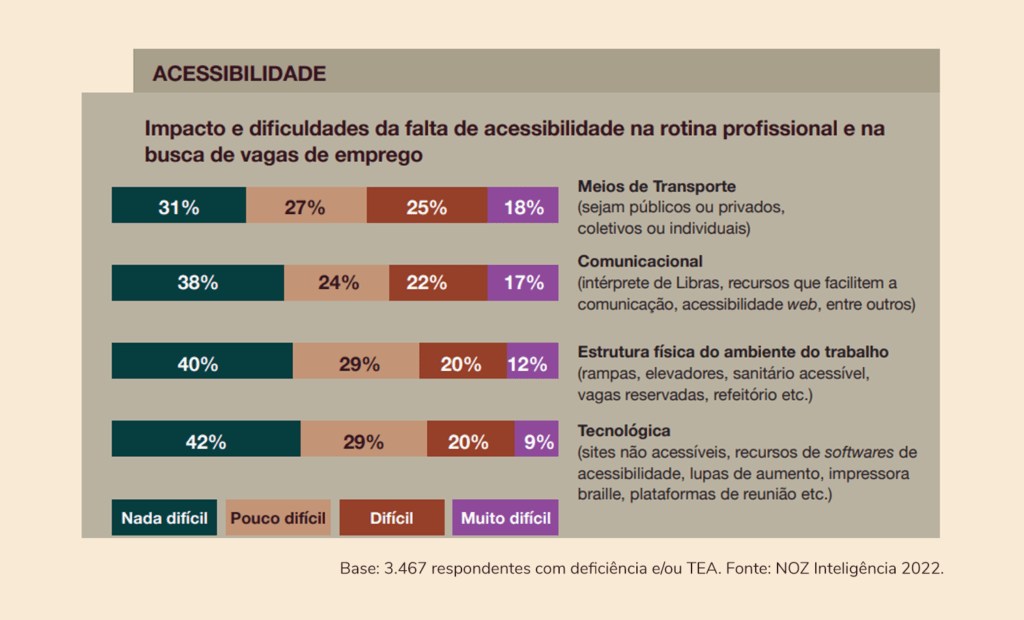 estudo. Banner mostrando o Impacto e dificuldades da falta de acessibilidade na rotina profissional e na busca de vagas de emprego.