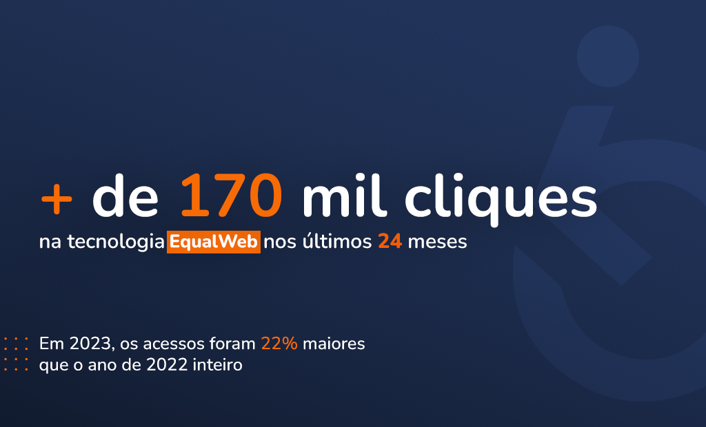 Casas Bahia. Um banner com a frase: +170 mil cliques na tecnologia Equalweb nos últimos 24 meses. No final do Banner temos outra frase: Em 2023, os acesssos foram 22% maiores que o ano de 2022 inteiro.