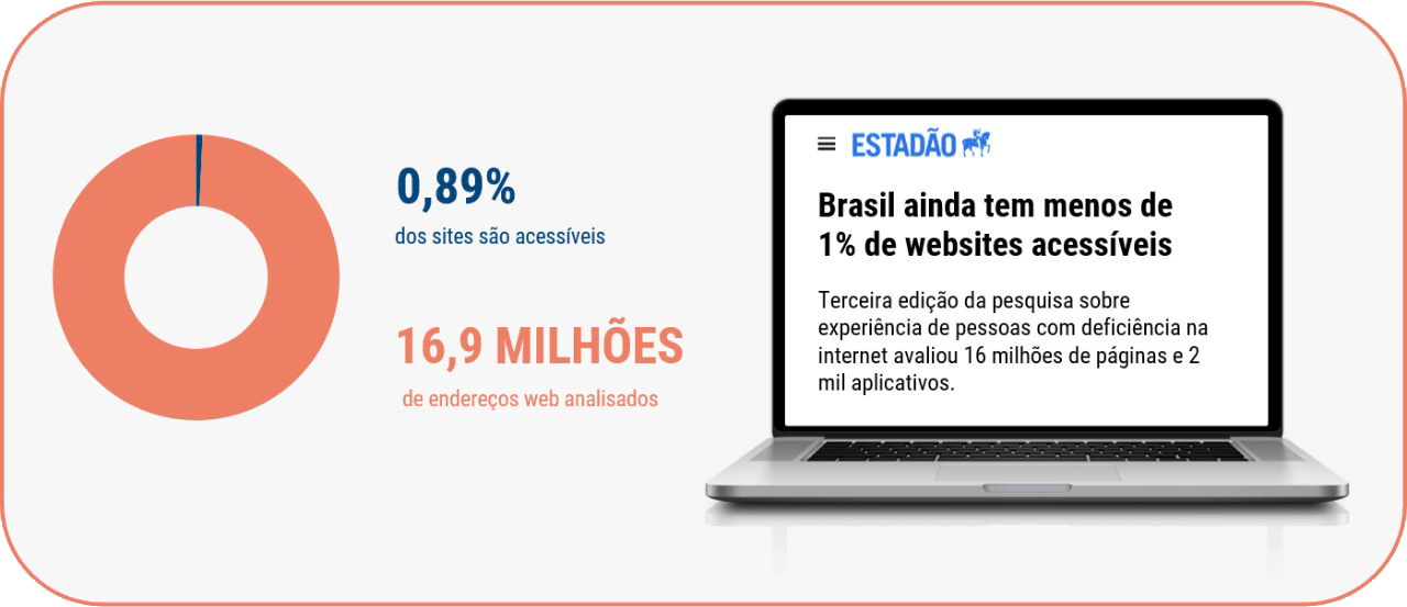 Imagem de um gráfico mostrando que apenas 0,89% dos sites são acessíveis. Ao lado, há um notebook aberto com o site do Estadão exibindo uma notícia com o seguinte texto: 'Brasil ainda tem menos de 1% de websites acessíveis.'